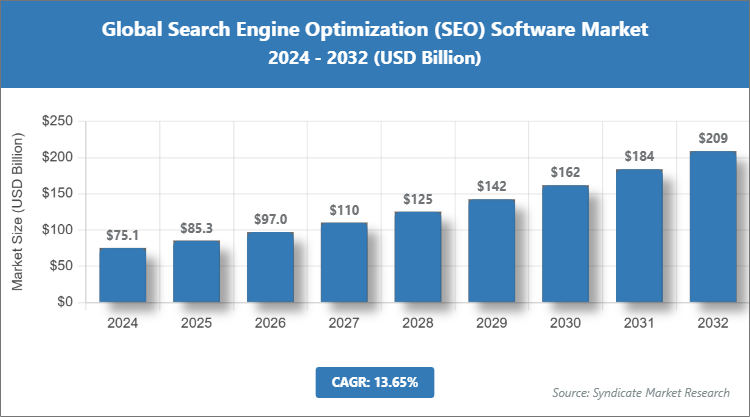 Global Search Engine Optimization (SEO) Software Market Size