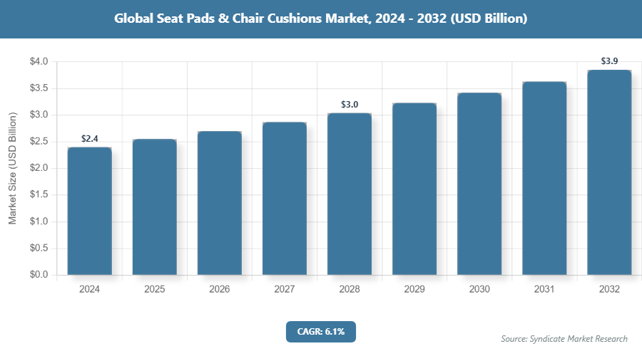 Global Seat Pads & Chair Cushions Market Size