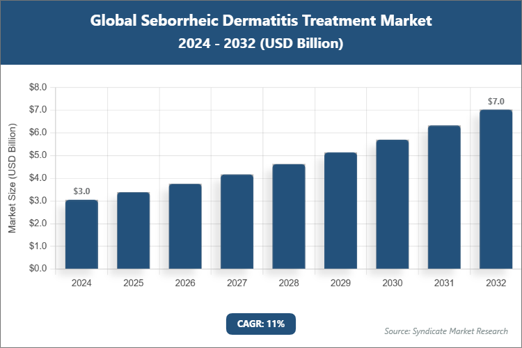 Global Seborrheic Dermatitis Treatment Market Size