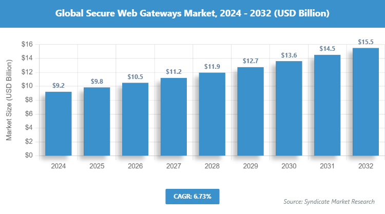 Global Secure Web Gateways Market Size