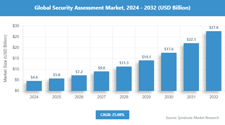 Global Security Assessment Market Size