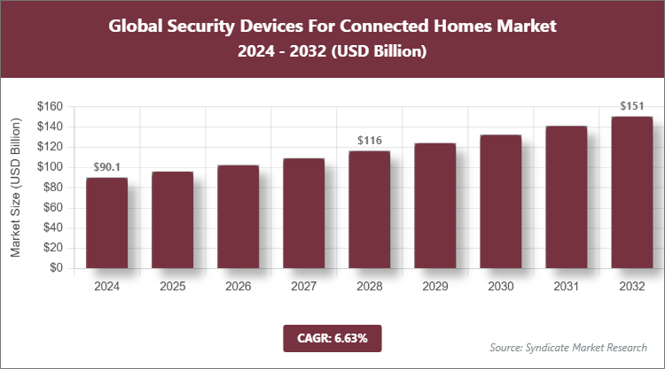 Global Security Devices For Connected Homes Market Size