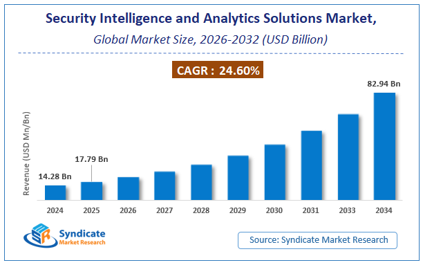 Global Security Intelligence and Analytics Solutions Market Size