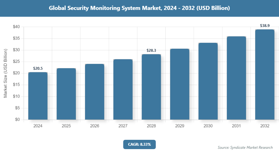 Global Security Monitoring System Market Size