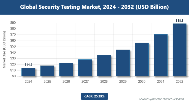 Global Security Testing Market Size