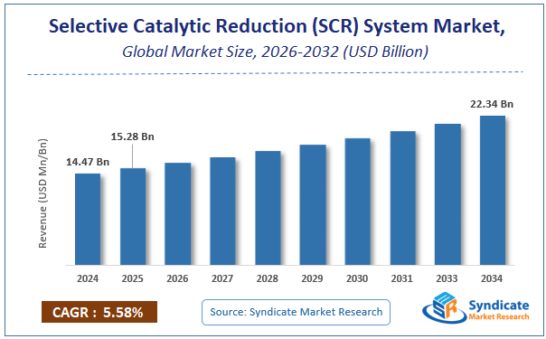 Global Selective Catalytic Reduction (SCR) System Market Size