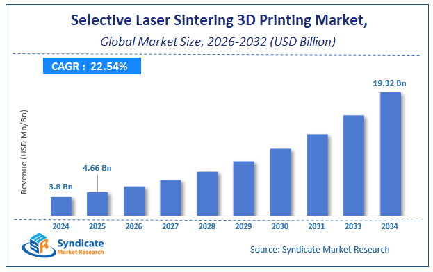 Global Selective Laser Sintering 3D Printing Market Size