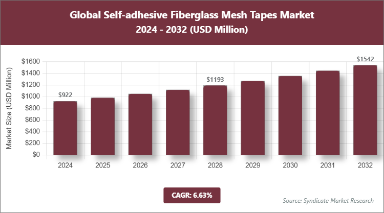Global Self-adhesive Fiberglass Mesh Tapes Market Size