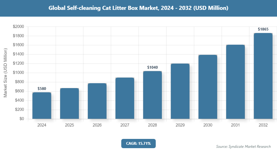 Global Self-cleaning Cat Litter Box Market Size