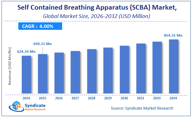 Global Self Contained Breathing Apparatus (SCBA) Market Size