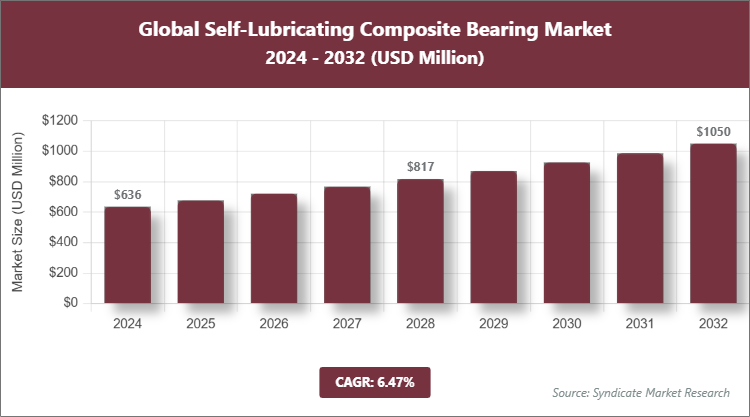 Global Self-Lubricating Composite Bearing Market Size