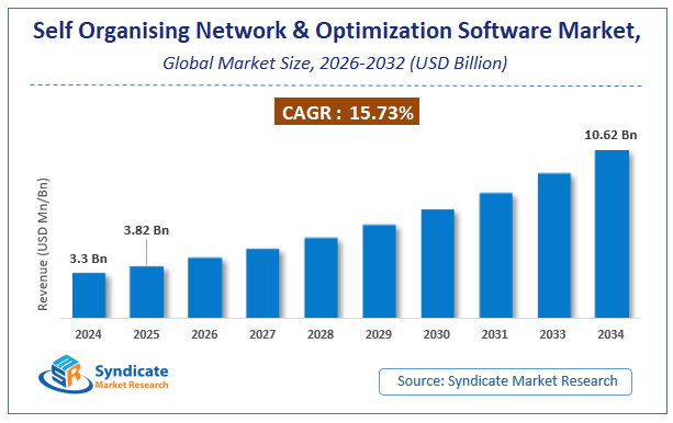 Global Self Organising Network And Optimization Software Market Size