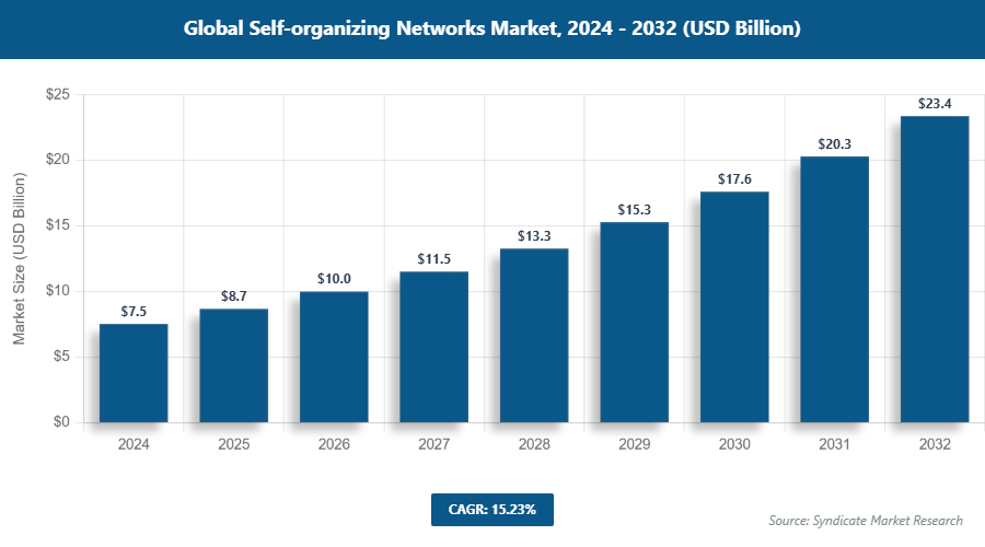 Global Self-organizing Networks Market Size