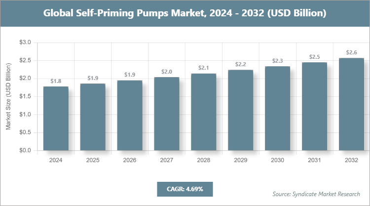 Global Self-Priming Pumps Market Size