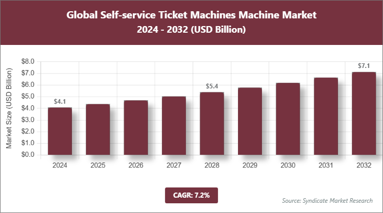 Global Self-service Ticket Machines Machine Market Size