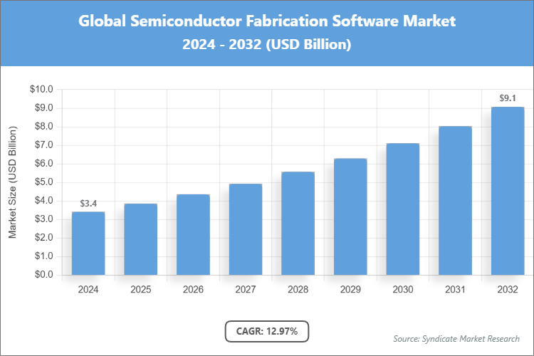 Global Semiconductor Fabrication Software Market Size