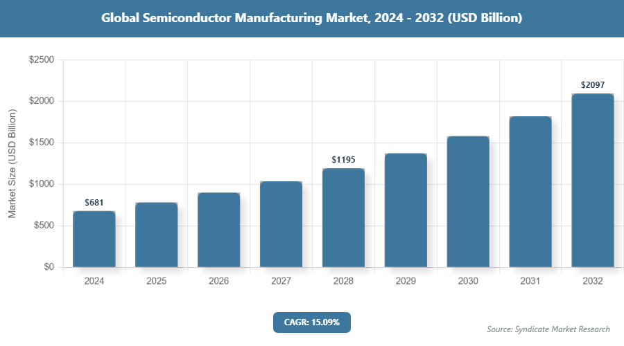 Global Semiconductor Manufacturing Market Size