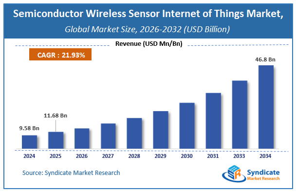 Global Semiconductor Wireless Sensor Internet of Things Market Size