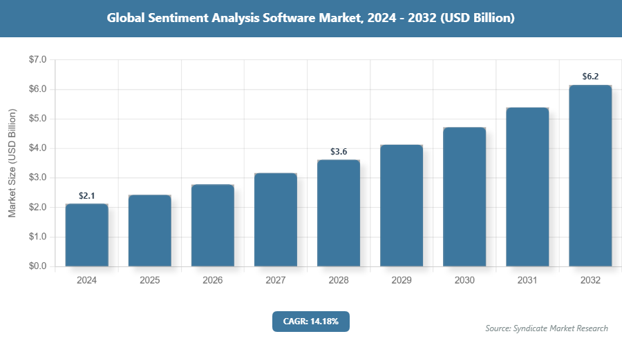 Global Sentiment Analysis Software Market Size