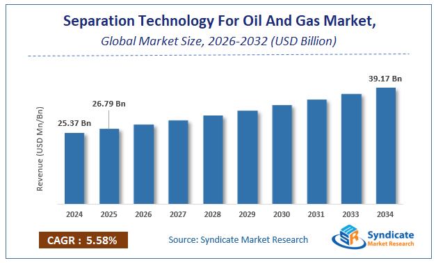 Global Separation Technology For Oil And Gas Market Size