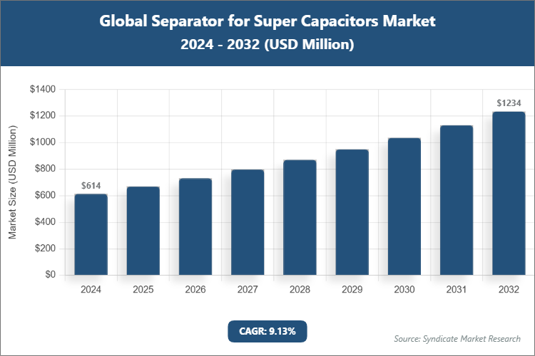 Global Separator for Super Capacitors Market Size