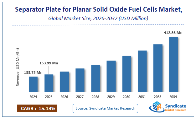 Global Separator Plate for Planar Solid Oxide Fuel Cells Market Size