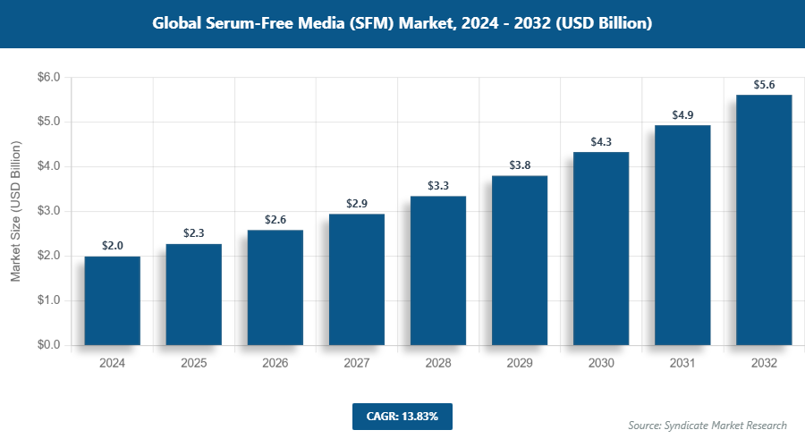 Global Serum-Free Media (SFM) Market Size