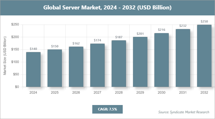 Global Server Market Size
