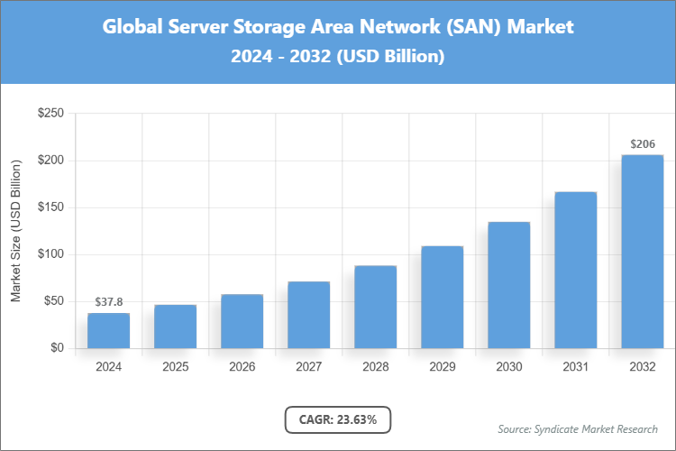Global Server Storage Area Network (SAN) Market Size
