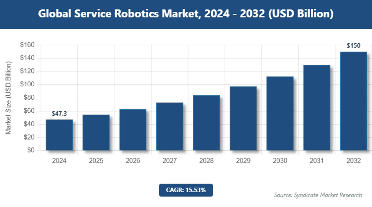 Global Service Robotics Market Size