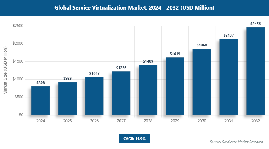 Global Service Virtualization Market Size