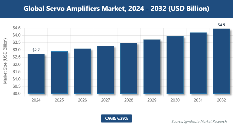 Global Servo Amplifiers Market Size