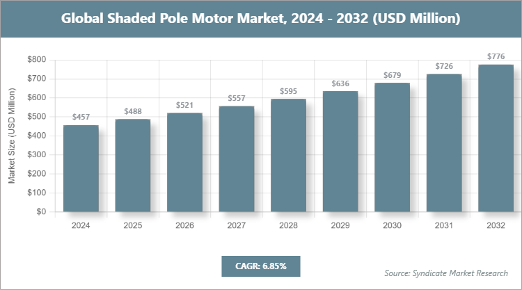 Global Shaded Pole Motor Market Size