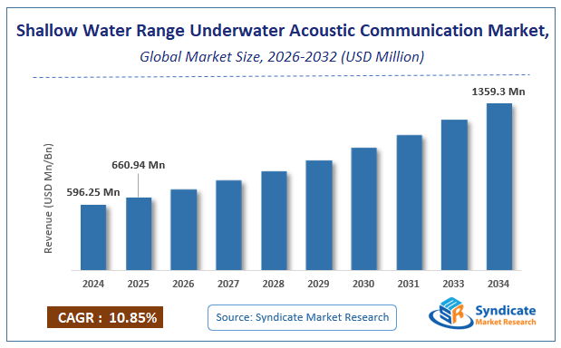 Global Shallow Water Range Underwater Acoustic Communication Market Size