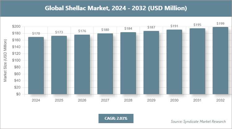 Global Shellac Market Size