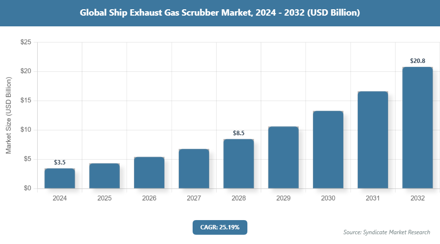 Global Ship Exhaust Gas Scrubber Market Size