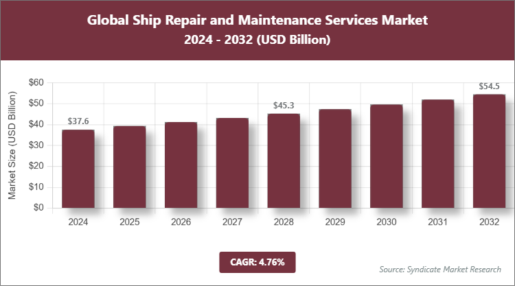 Global Ship Repair and Maintenance Services Market Size