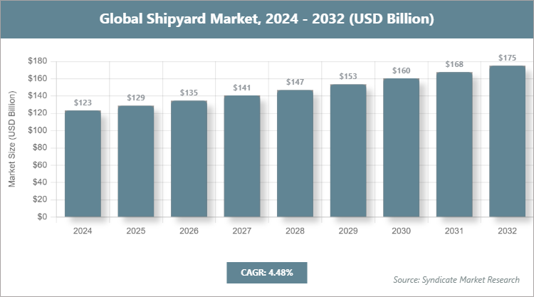 Global Shipyard Market Size