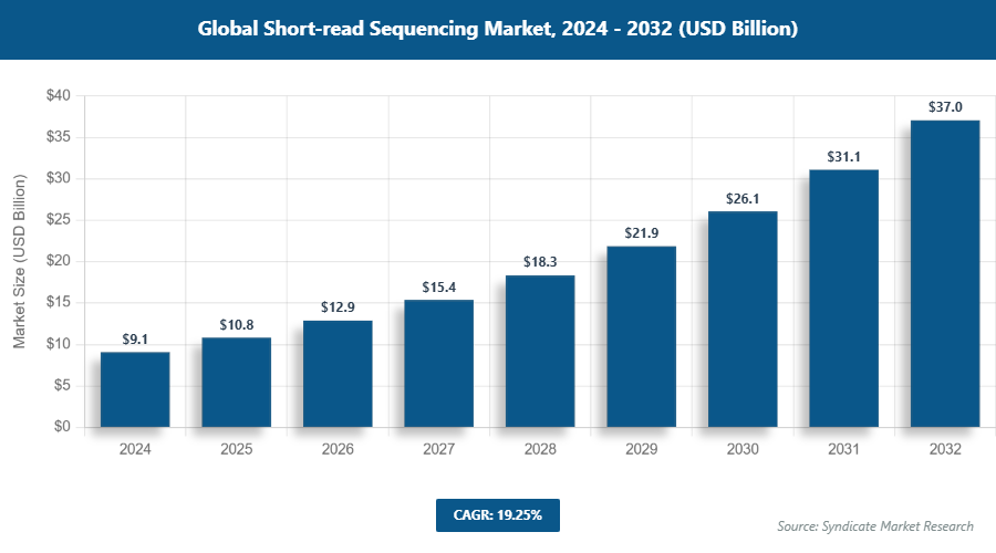 Global Short-read Sequencing Market Size