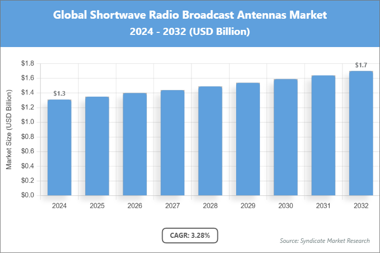 Global Shortwave Radio Broadcast Antennas Market Size