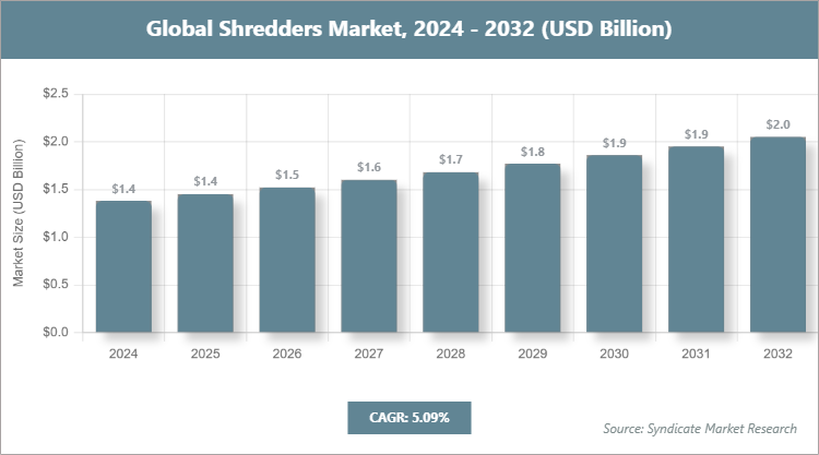 Global Shredders Market Size
