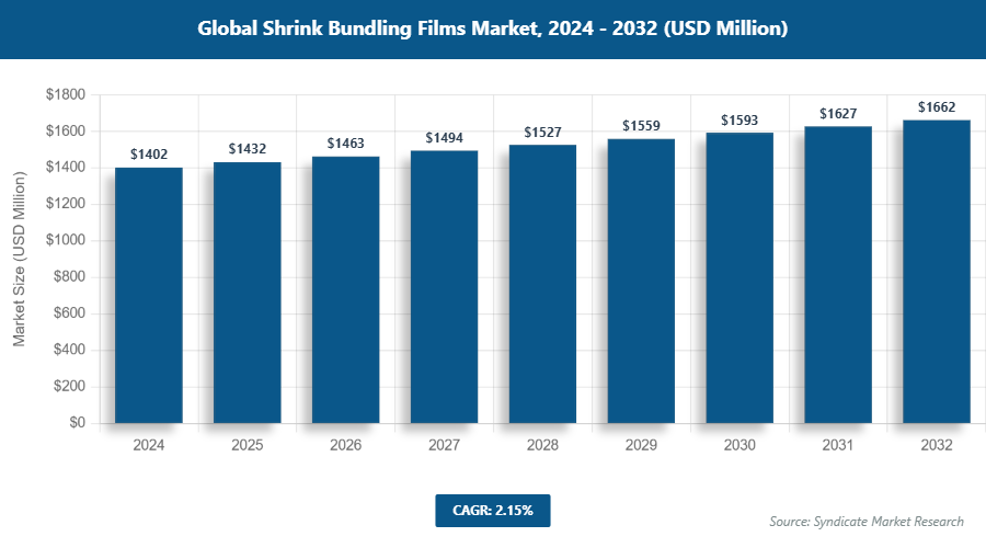 Global Shrink Bundling Films Market Size