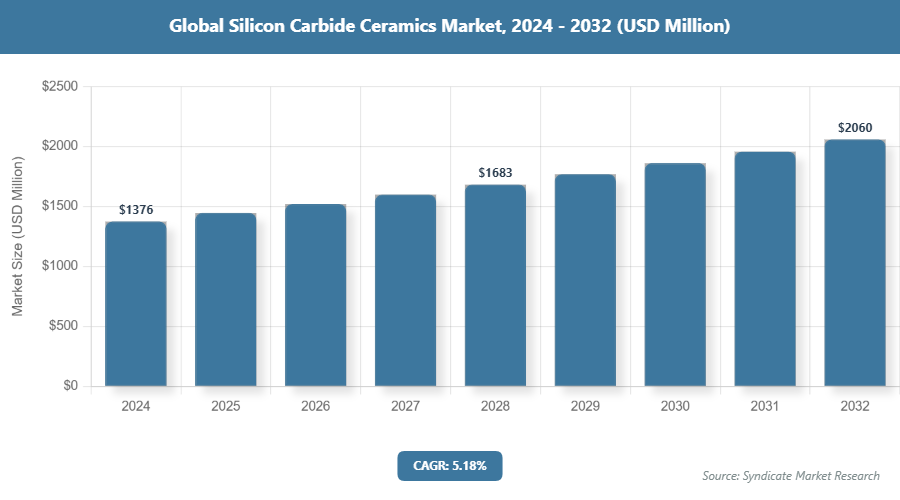 Global Silicon Carbide Ceramics Market Size