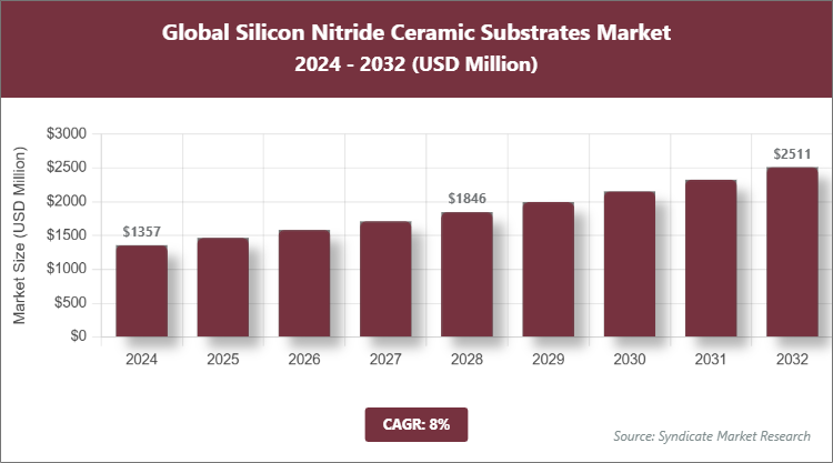 Global Silicon Nitride Ceramic Substrates Market Size