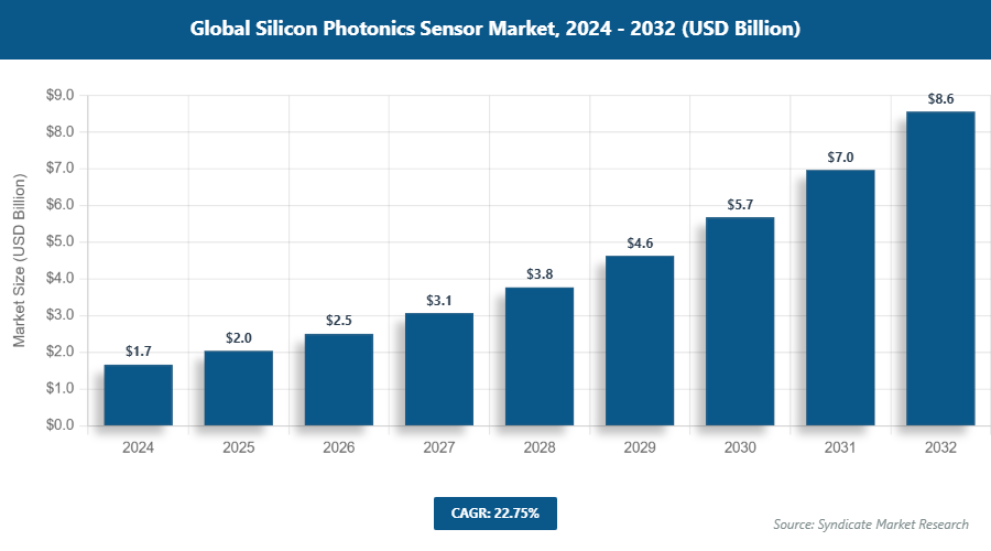 Global Silicon Photonics Sensor Market Size