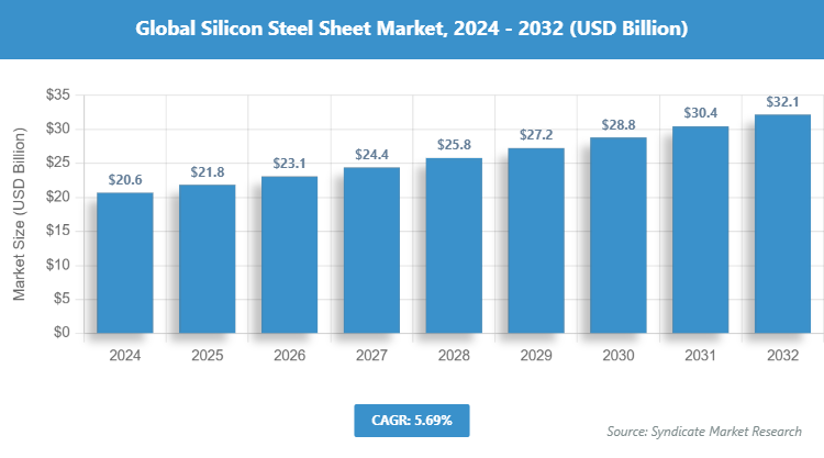 Global Silicon Steel Sheet Market Size