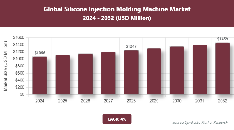 Global Silicone Injection Molding Machine Market Size
