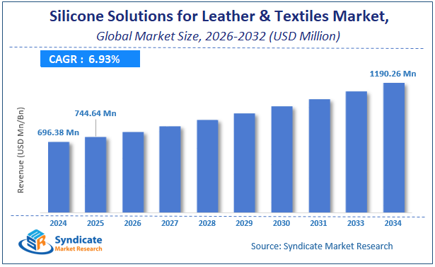 Global Silicone Solutions for Leather & Textiles Market Size