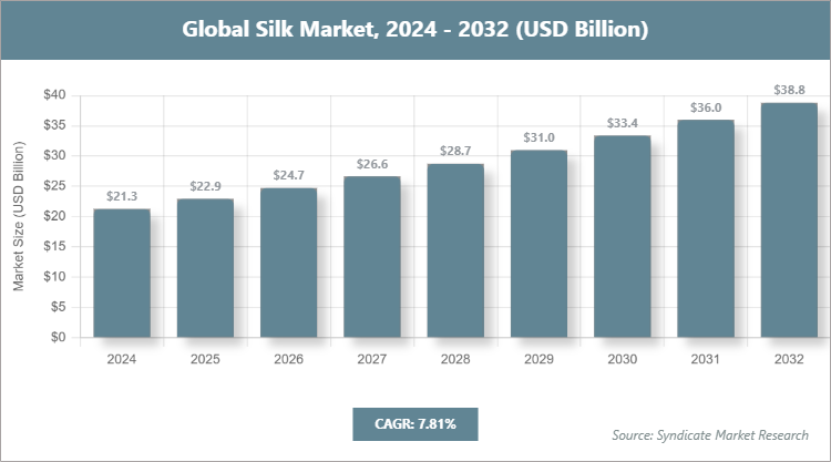 Global Silk Market Size