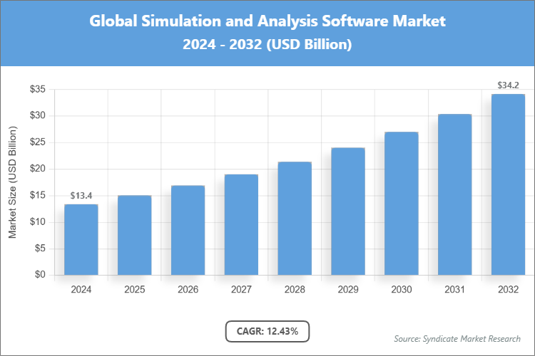 Global Simulation and Analysis Software Market Size